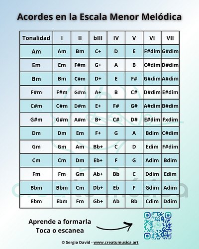 En la Escala Menor Melódica surgen acordes menores, mayores, disminuidos y un aumentado. (PDF en Comunidad de Crea Tu Música ...