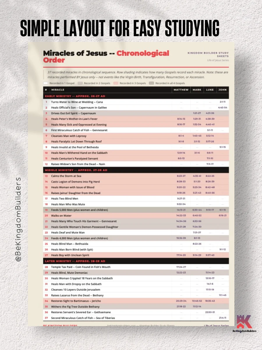 Kingdom Builder Study Sheets | Life of Jesus Series | Digital Download product image (5)