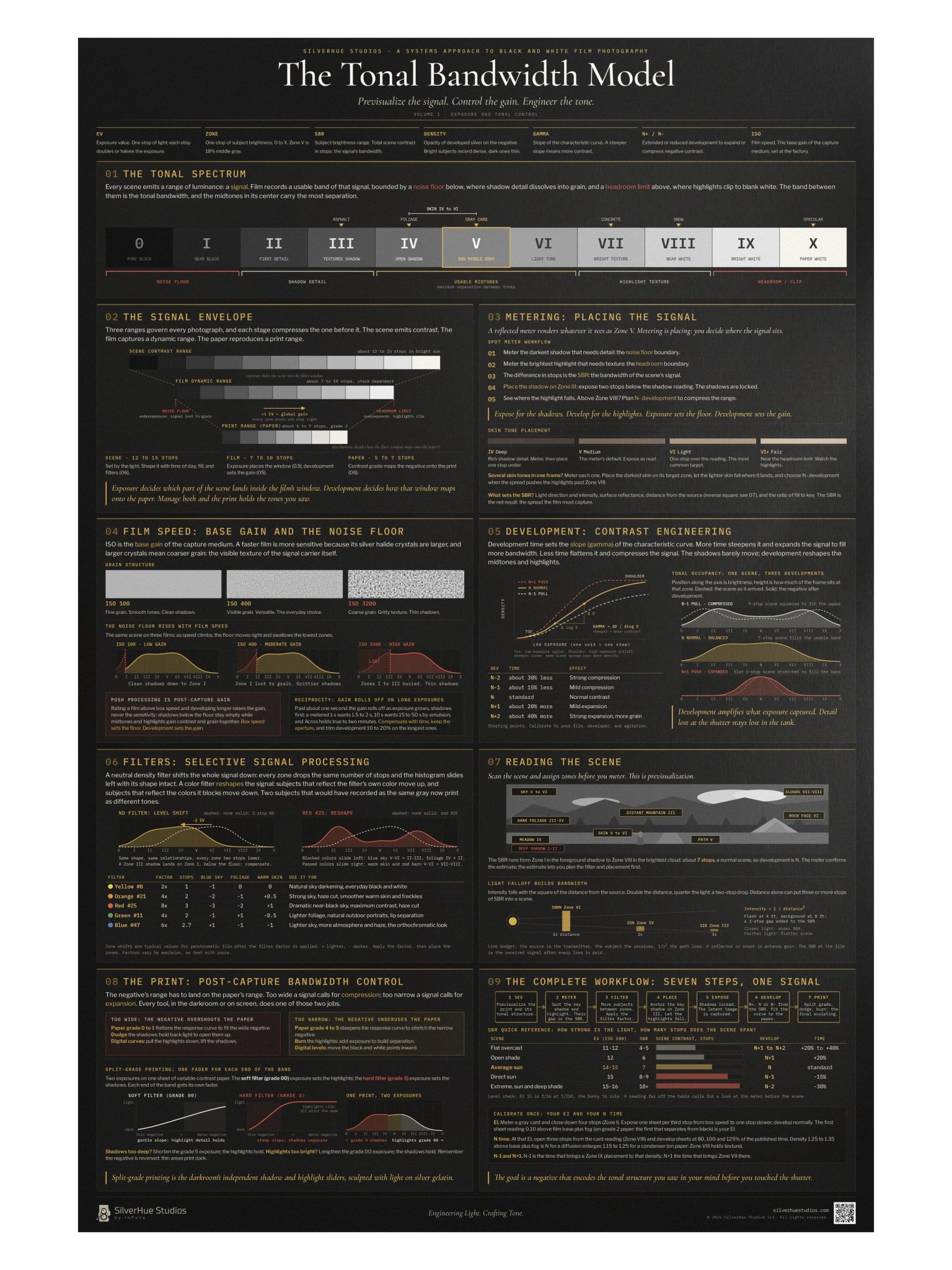 The Tonal Bandwidth Model: Black and White Film Exposure Poster, 24 x 36 product image (1)