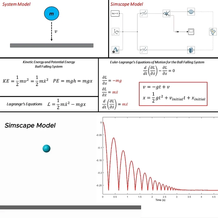 Simulation of Falling Ball Modeled with Lagrange Method in MATLAB Simulink -Simscape product image (2)
