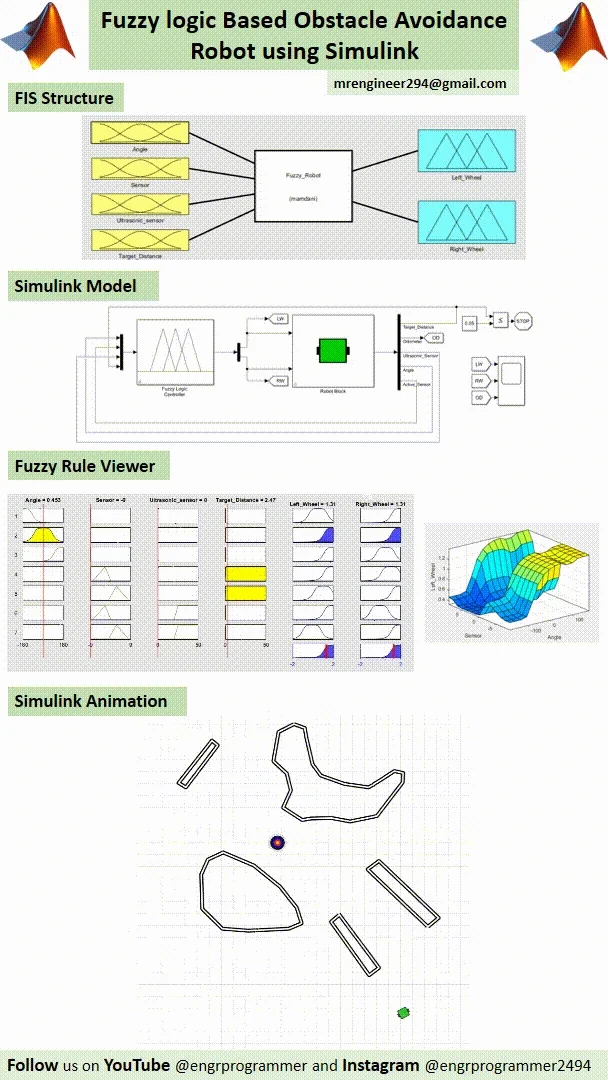 Fuzzy Logic Based Obstacle Avoidance Robot using Simulink product image (2)