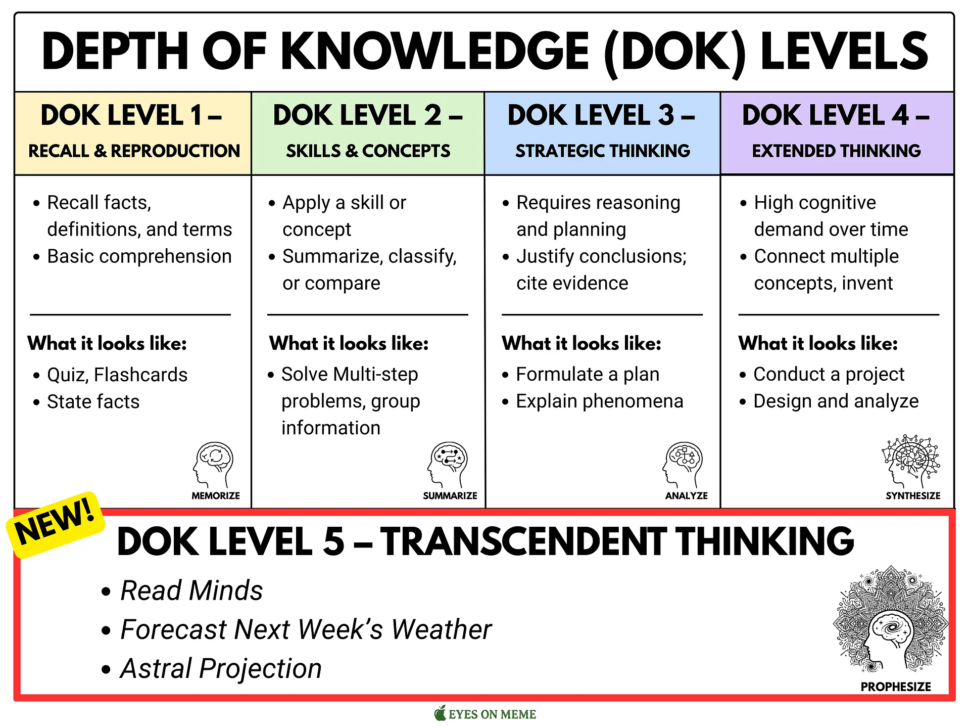 DOK Level 5 Poster - Digital product image (1)