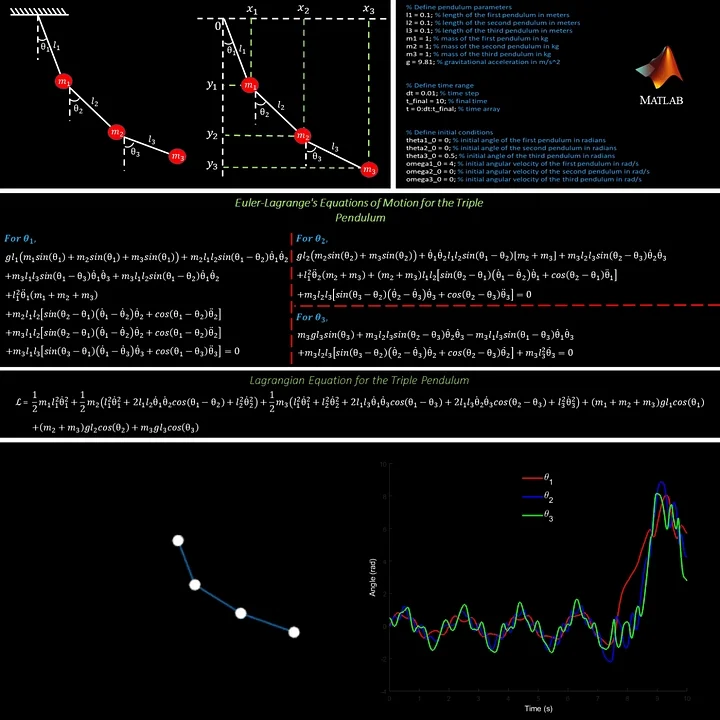 🎯 Modeling and Simulation of a Triple Pendulum (3DOF) Using Lagrange's Equations in MATLAB product image (2)