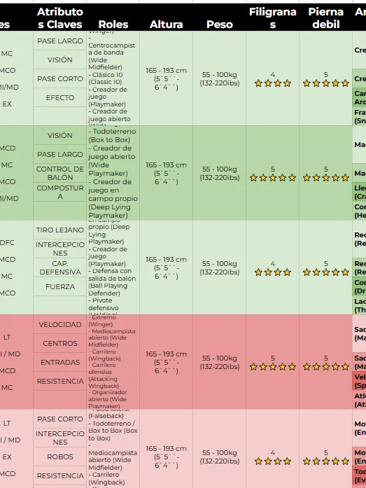 Guía de Arquetipos y Consejos para Mediocampista Ofensivo (EA FC 26 Clubes Pro) (Actualizado 21/09/2025) product image (3)