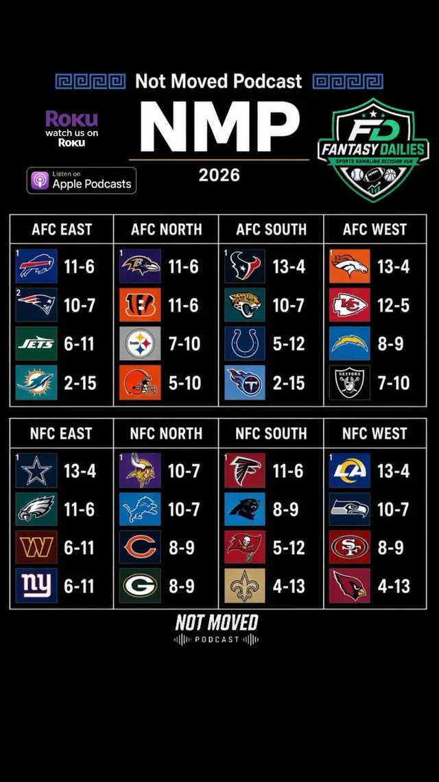 Not Moved podcast #nfl ‘26 #predictions #footballtiktok #fyp #sports @FantasyDailies 