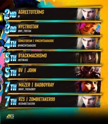 I WANT TO SAY THANK YOU AS ALWAYS FOR YOUR LOVE AND SUPPORT EVERYONE! I HAVE BEEN GRINDING AND PUTTING IN WORK AND MOST IMPORTANTLY PROOFING THE TEAM @RZS.official THAT THE SPARK OF DEATHGOD IS COMING BACK TO ME. IT HAS BEEN ROUGH TWO WEEKS OF JUST LOSING AND LOSING AND FEELING HOPELESS. EVERSINCE THE TALK WITH ONE OF THE OWNERS OF THE TEAM AND SPREADING MOTIVATIONAL SPEAKING TO ME AND ALSO FINDING WAYS TO FIND MYSELF AGAIN. I CAN HONESTLY SAY IT TRULY HELPED ME WAKE UP AND THE FIRE INSIDE ME HAS DEFINITELY COME BACK AND IM READY TO BRING ALL THE LOSSES BACK INTO W’S. IM SHOWING AND DISCUSSING THIS THAT IF I CAN MAKE IT HAPPEN AND COMEBACK. YOU CAN TOO! I’VE LEARNED GIVING UP ON SOMETHING YOU LOVE WONT ACHIEVE ANYTHING AT ALL. IF YOU TRULY WANT ACHIEVEMENTS THEN YOU MUST KEEP CONTINUE THE ROAD AHEAD AND THE ONLY WAY IS JUST AHEAD. I FEEL SO PROUD TO ACHIEVE MY SECOND TOP 8 WITH THE MODERN CAMMY ONLY AND IT WAS TOUGH BUT DEFINITELY DESERVERED ESPECIALLY WHEN STAYING UP LATE OFF STREAM JUST COUNTLESS OF FINDING NEW METHODS TO STUDY AND MAKING THE RESULTS HAPPEN THROUGHOUT MY RANK, TOURNAMENT AND MORE! AND IT SEEMS MY NEW METHOD IS WORKING. #sf6 #fgctiktok #fyp 