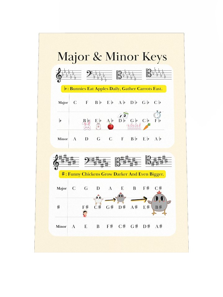 Major & Minor Key Signatures - with mnemonic to remember order of key signature - Poster product image (1)