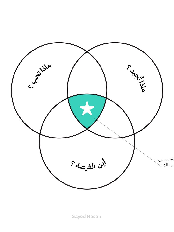المنهجية الصحيحة لإختيار التخصص الجامعي product image (1)