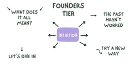 Founders Level Monthly Intuition Classes tier thumbnail