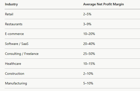 Average Profit Margin for Small Business