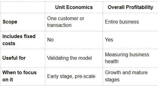 Unit Economics vs. Overall Profitability