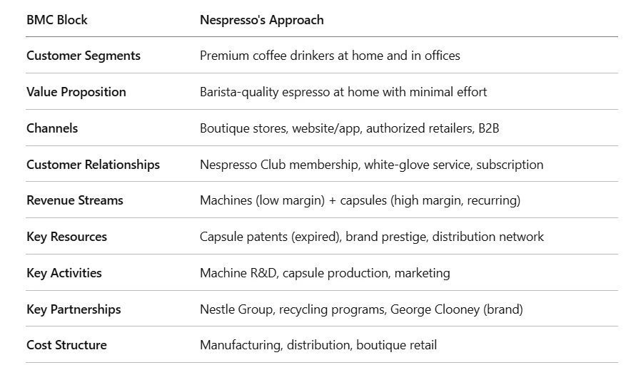 Nespresso case study