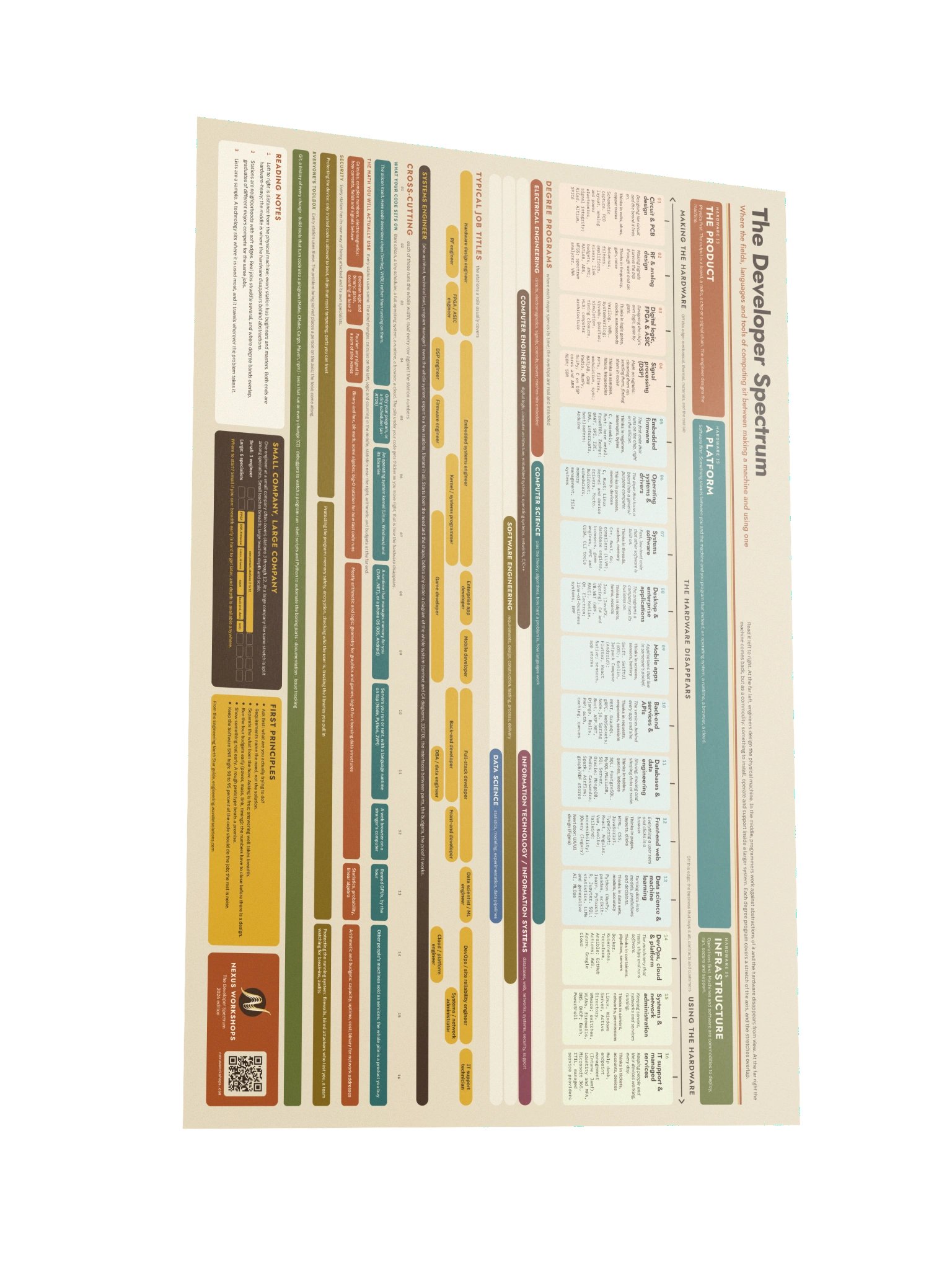 The Developer Spectrum Wall Chart product image (3)