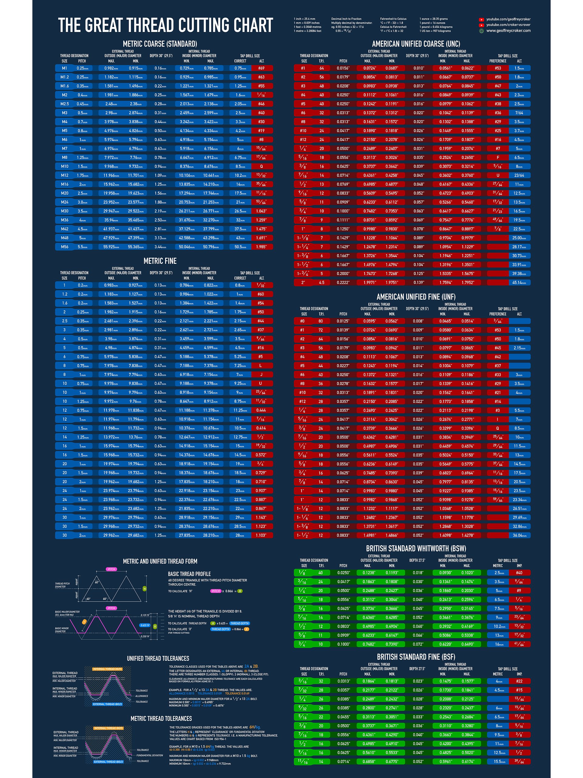 The Great Thread Cutting Chart product image (5)