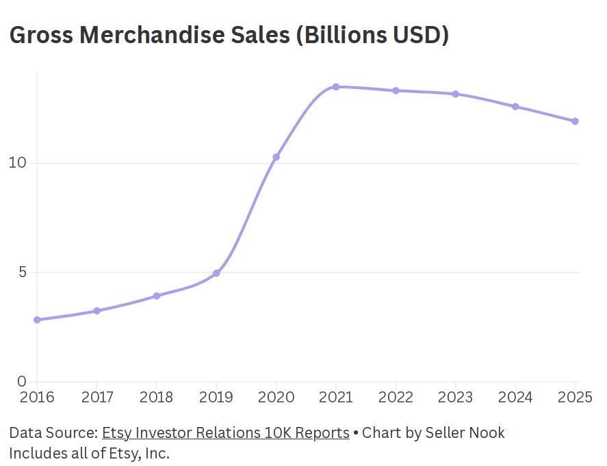 Graph of Gross Merchandise Sales (GMS) on Etsy by year