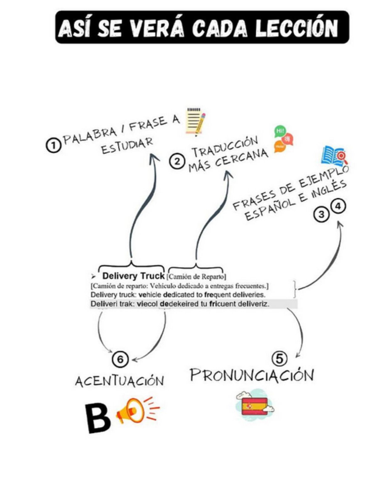 Delivery repartidor / libro para aprender inglés con pronunicación / Vocabulario para repartidores de comida product image (3)