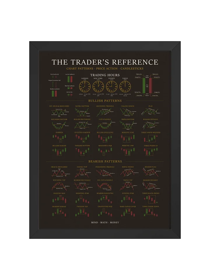 Framed Trading Poster — Candlestick & Chart Patterns Technical Analysis Reference | Stock Market Wall Art | Day & Swing Trader Gift | Finance Office Decor product image (7)
