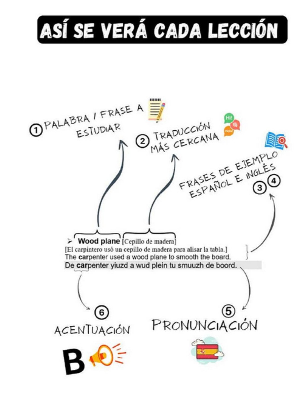 Carpintería / libro para aprender inglés con pronunicación / Trabajos de carpintero product image (3)
