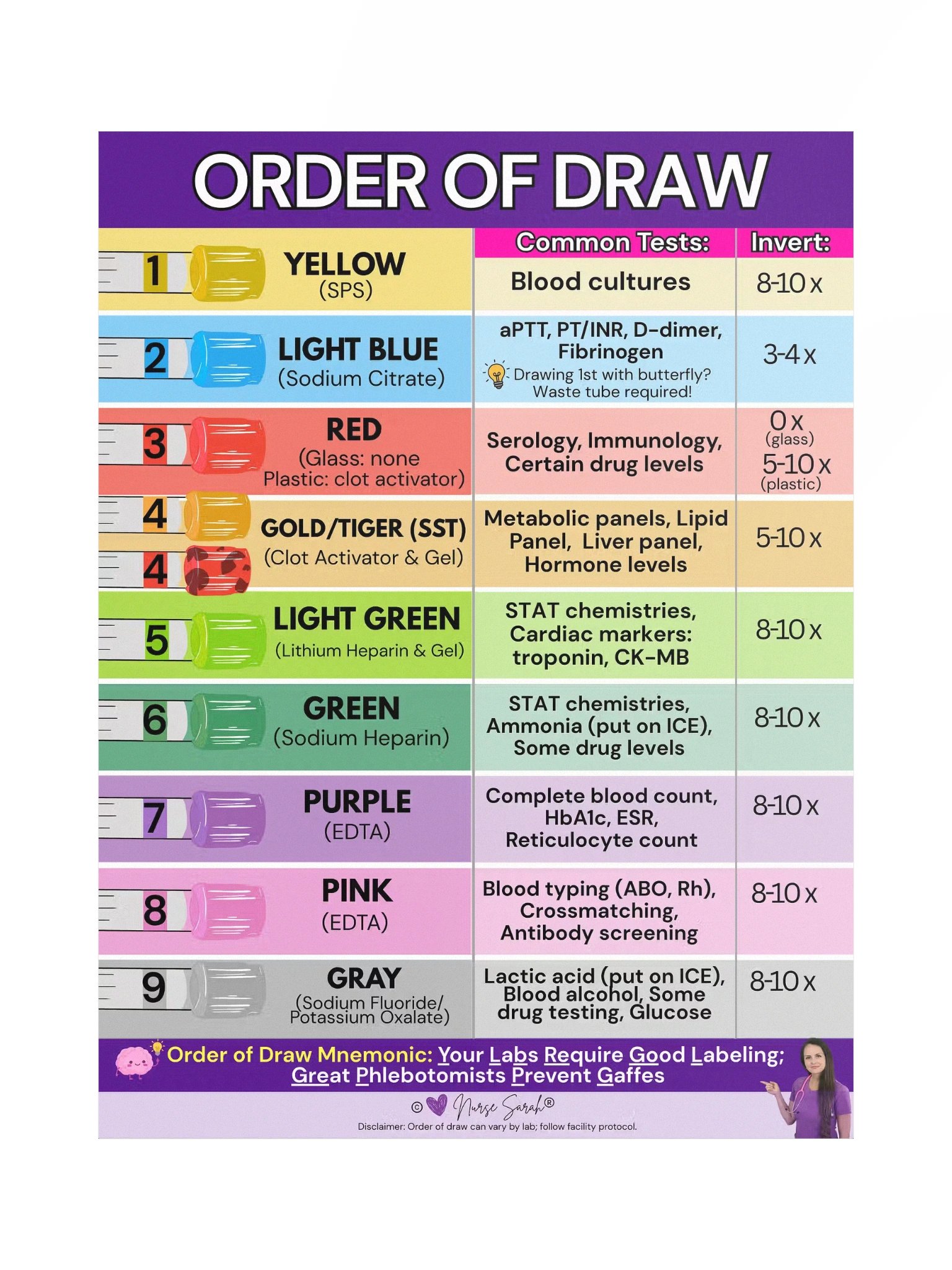 Order of Draw Phlebotomy Chart Mnemonic Poster by Nurse Sarah® product image (1)