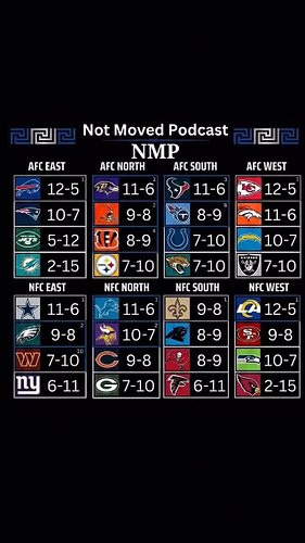 The not moved podcast has put together what they believe will be each teams record 2026. #nfl #football #predictions #hottakes