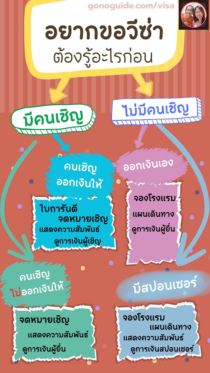 คู่มือขอวีซ่าฉบับย่อ สำหรับมือใหม่ (~120 บาท) product image (1)