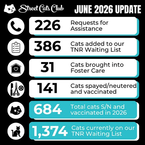 The need isn’t slowing down. Neither are we. 🖤

Every month, we look back at the numbers.

Every month, we’re reminded that b...