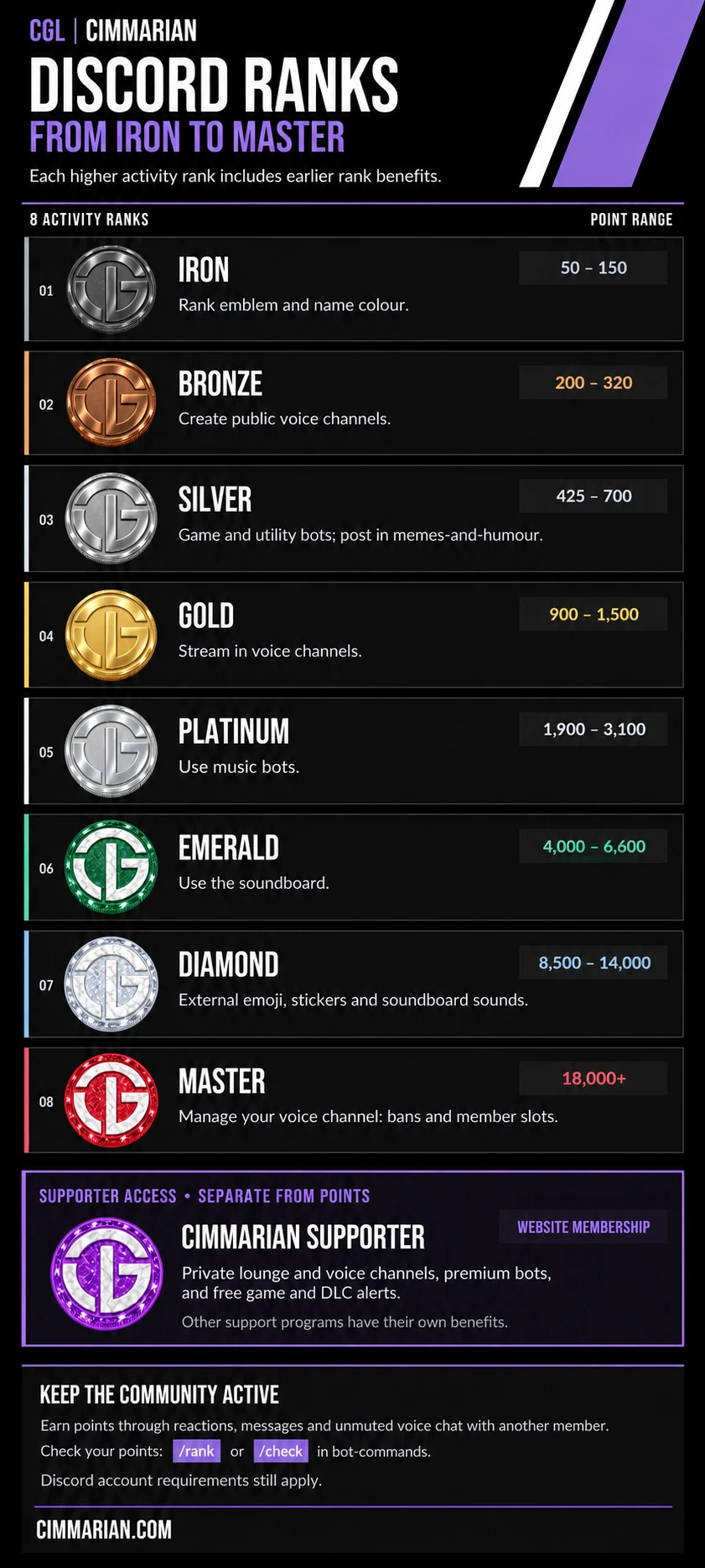 Cimmarian Discord rank progression from Iron through Bronze, Silver, Gold, Platinum, Emerald and Diamond to Master, showing point ranges, coin emblems and cumulative permissions. A separate panel lists website Supporter benefits: private channels, premium bots, and free game and DLC alerts. Check rank points using /rank or /check in bot-commands.