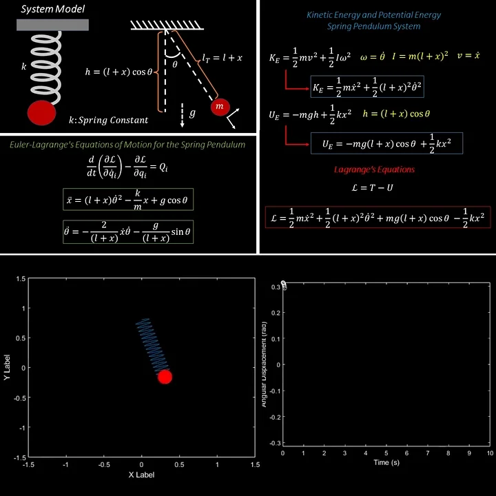 Spring Pendulum Simulation using Lagrangian Mechanics in MATLAB | Modeling + Animation + Plotting product image (2)