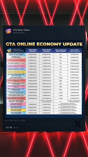 🚨 Rockstar has changed GTA Online's heist payouts.

The Kortz Center Heist brings huge first-completion bonuses, but many of ...
