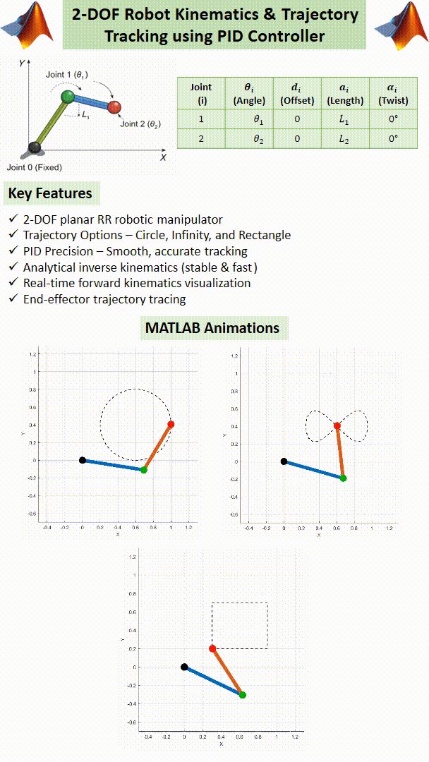2-DOF Planar Robotic Manipulator – PID Trajectory Tracking in MATLAB product image (2)