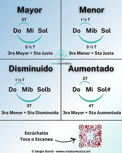 Las siguientes triadas se forman con una nota raíz, una tercera y una quinta. Dependiendo de los intervalos entre sus notas, ...