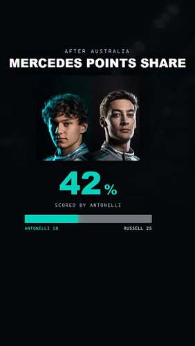 One team. Two drivers. 379 points.

After round one, the rookie had 42% of them. He has 58% now.

Whose team is it? 👇

#kimia...