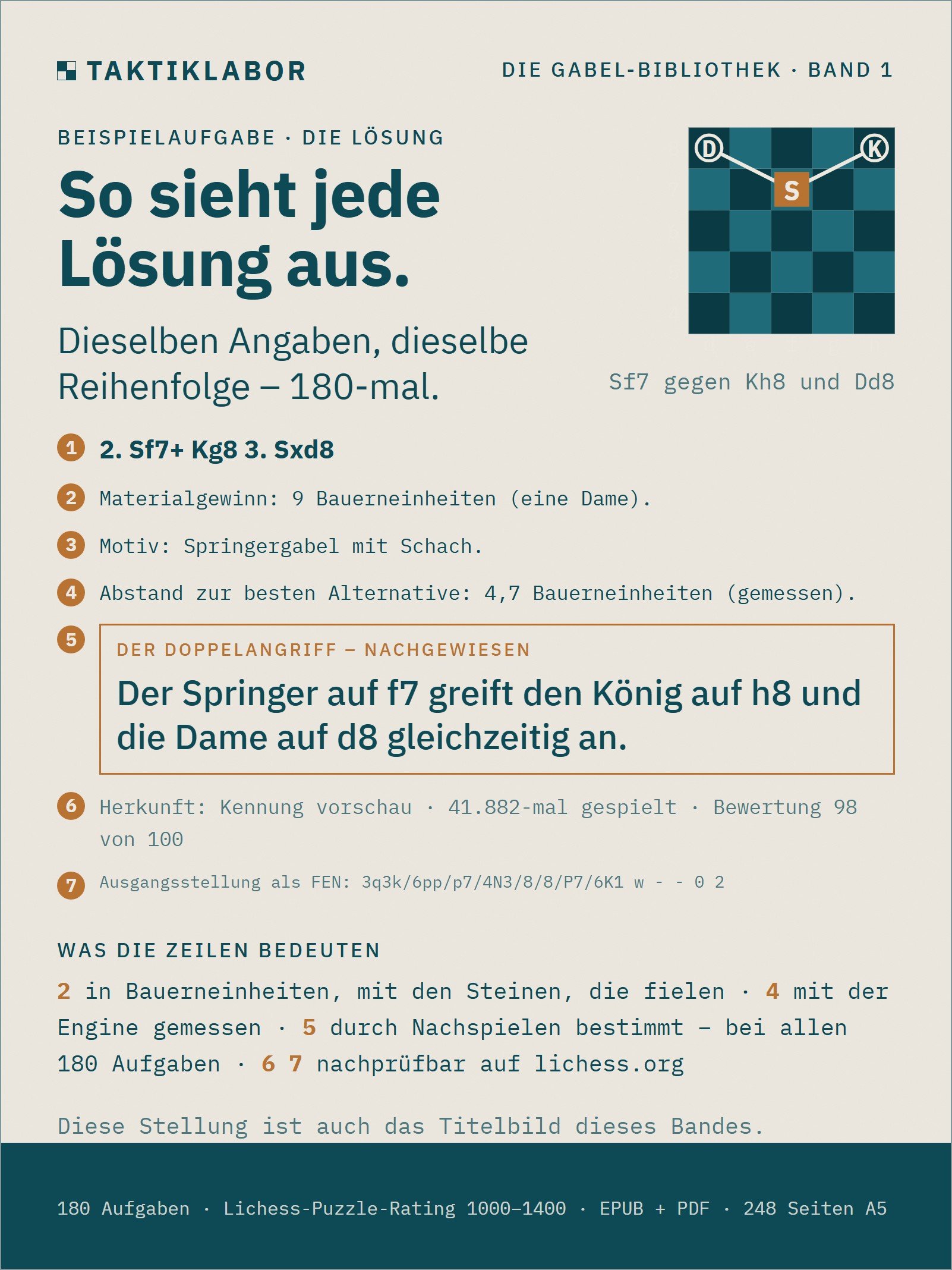Die Gabel – Band 1: Die Figuren | 180 engine-geprüfte Taktikaufgaben zum Doppelangriff (Lichess-Puzzle-Rating 1000–1400) – EPUB + PDF product image (4)