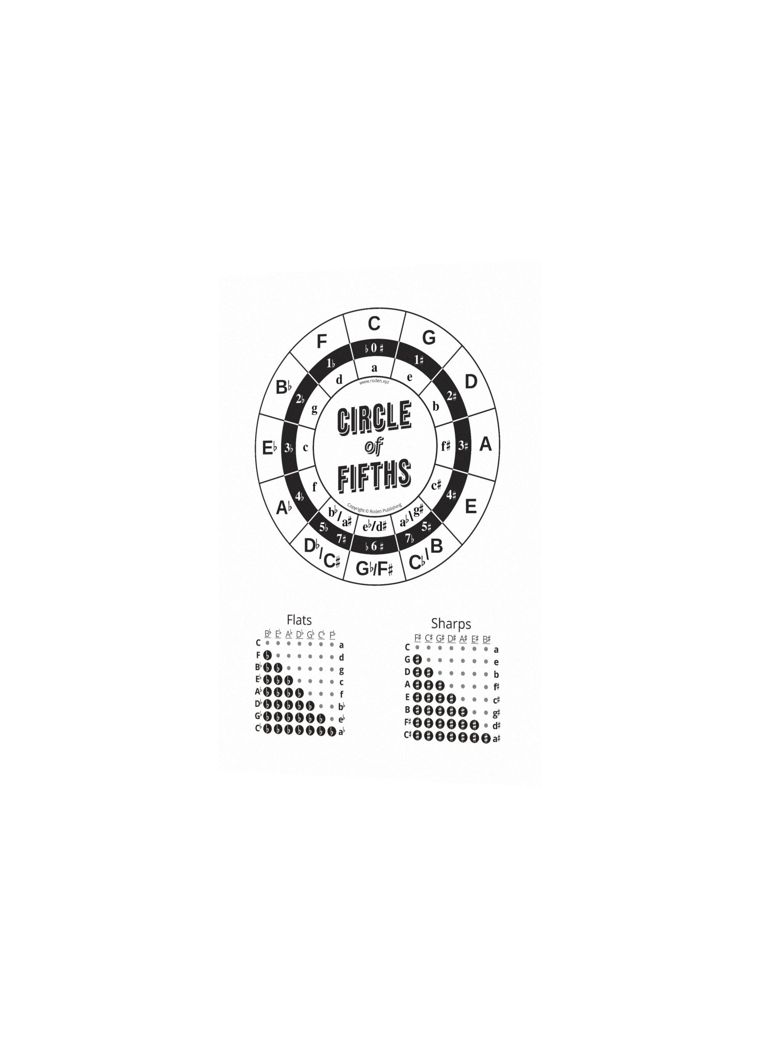 Circle of Fifths Music Diagram | Black and White product image (2)