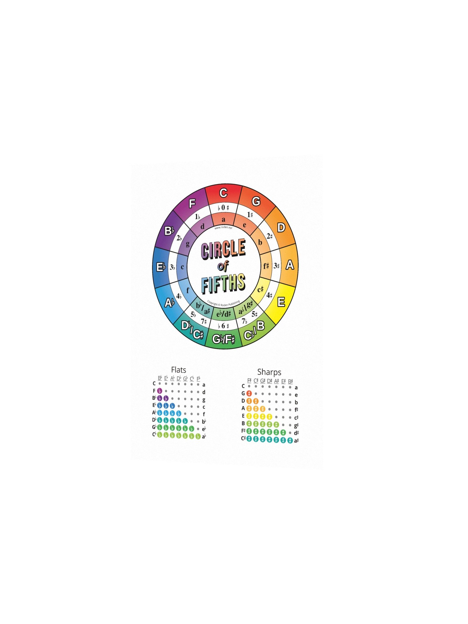 Circle of Fifths Color Music Diagram product image (2)