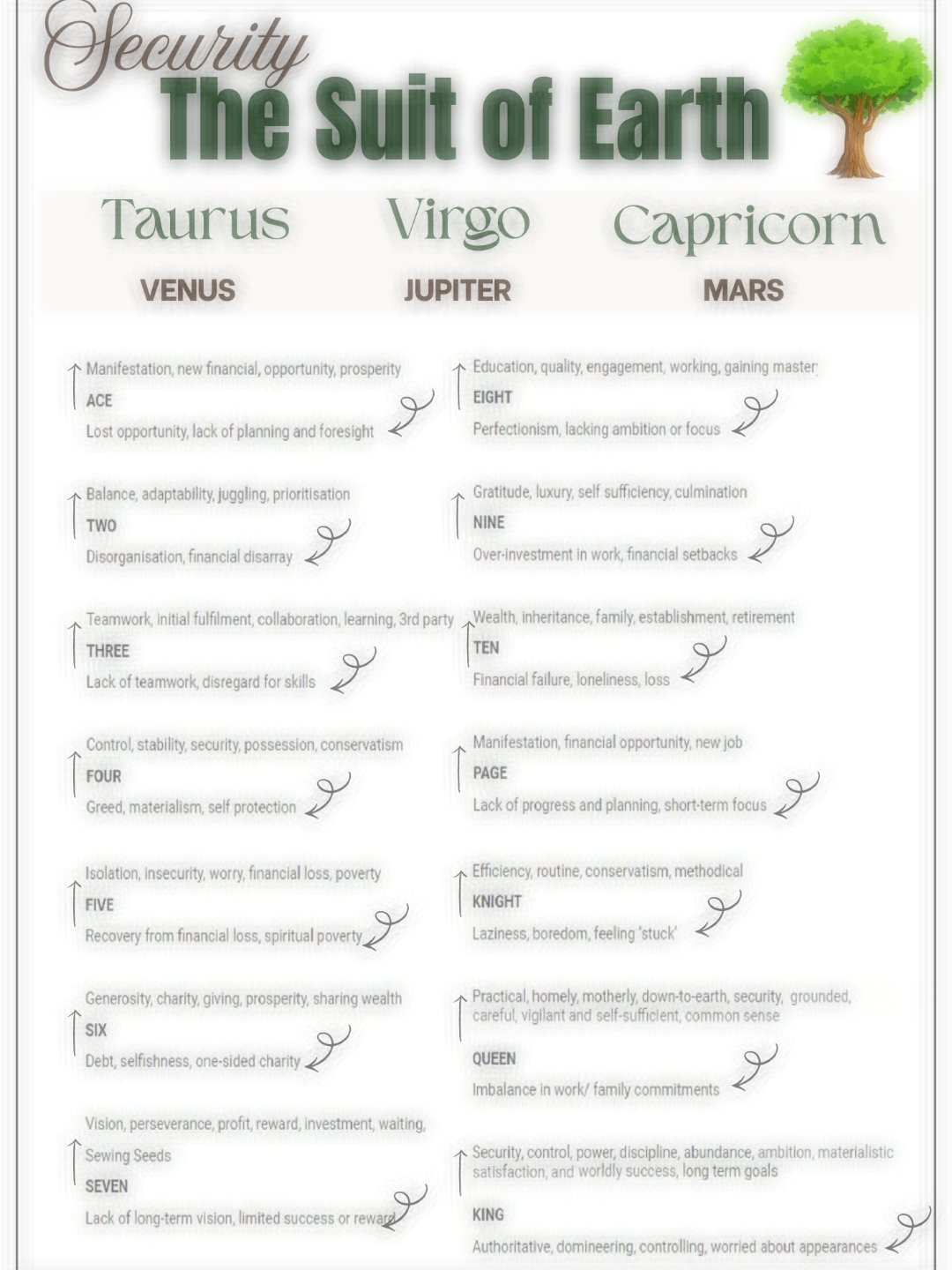 Tarot Meanings Cheat Sheets - MINOR & MAJOR ARCANA product image (2)