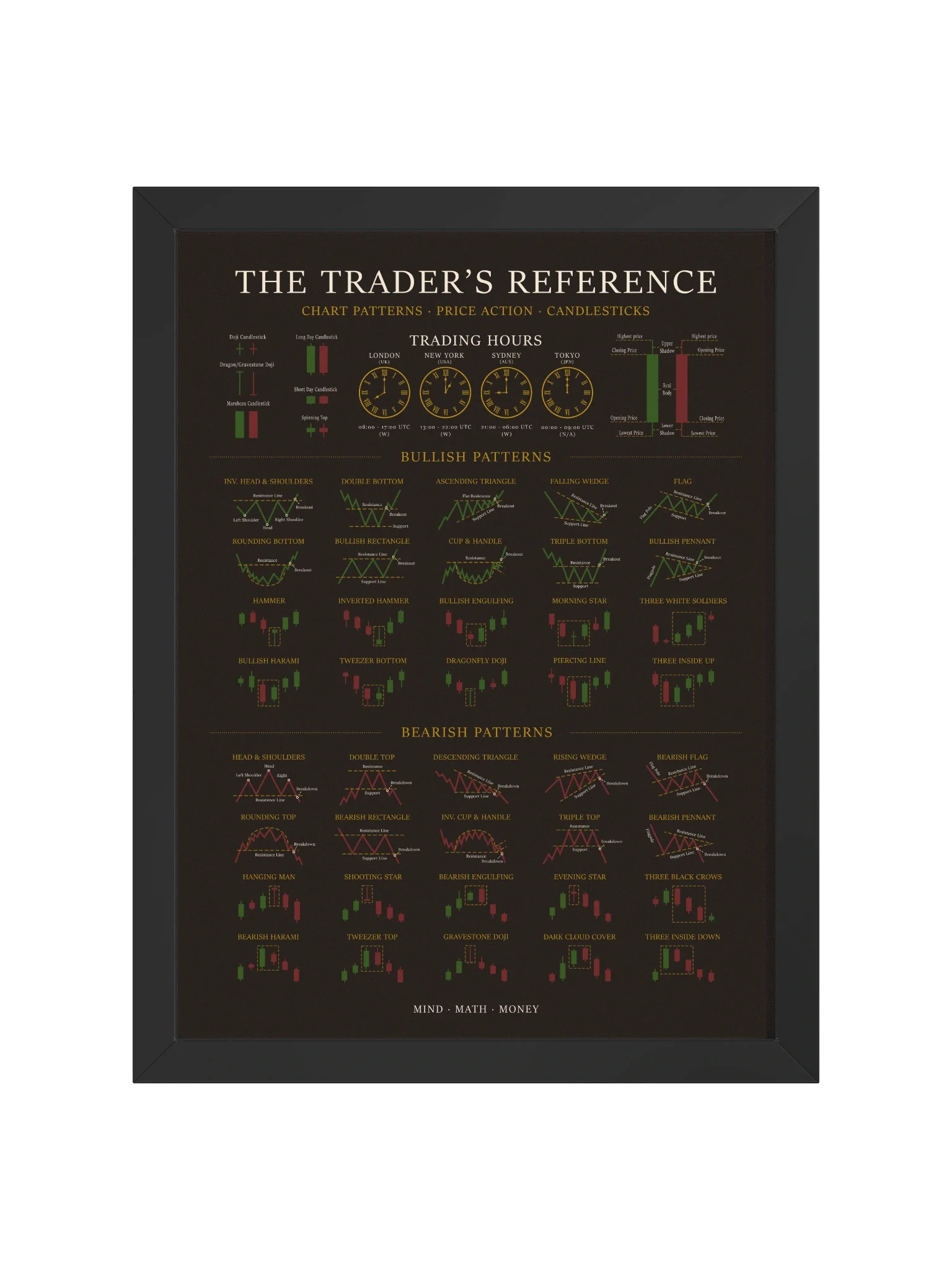 Framed Trading Poster — Candlestick & Chart Patterns Technical Analysis Reference | Stock Market Wall Art | Day & Swing Trader Gift | Finance Office Decor product image (7)