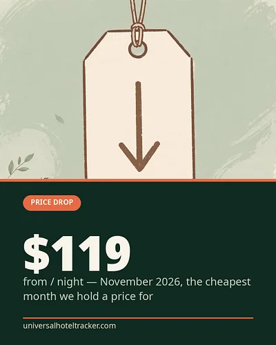 November is the cheapest month ahead for Universal Orlando on-site hotels — from $119/night. We recheck all 11 hotels daily a...