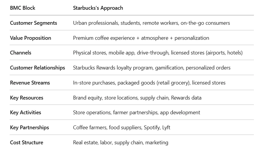 Starbucks bmc study