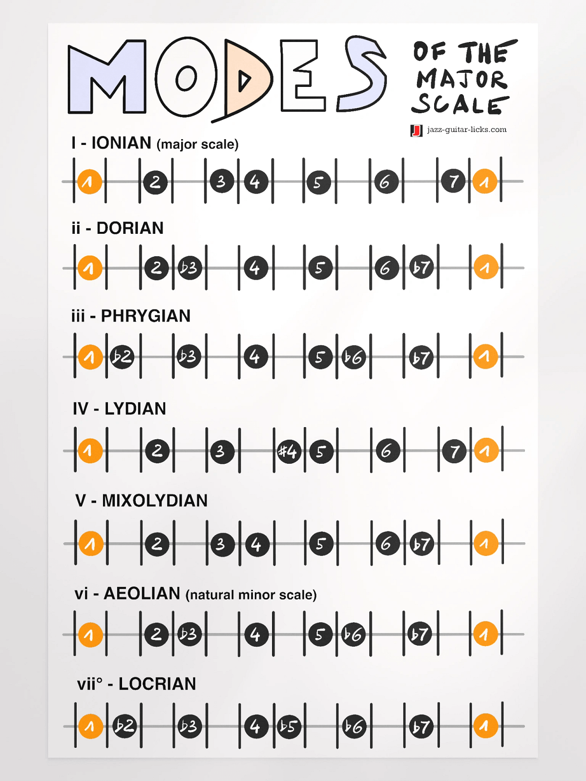 Major Scale Modes - Guitar Theory Poster | Jazz Guitar Licks.com