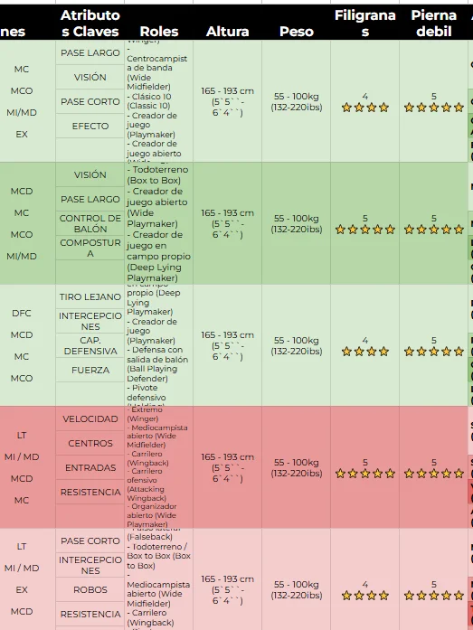 Guía de Arquetipos y Consejos para Laterales (LI/LD) en EA FC 26 Clubes Pro (Actualizado 21/09/2025) product image (2)