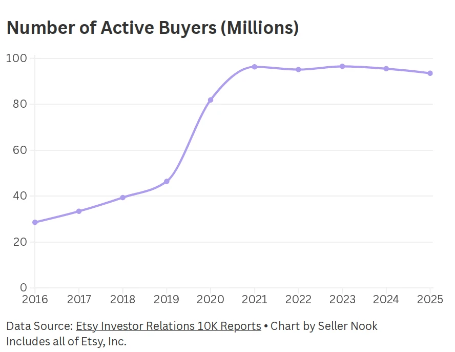 Graph of number of active buyers on Etsy
