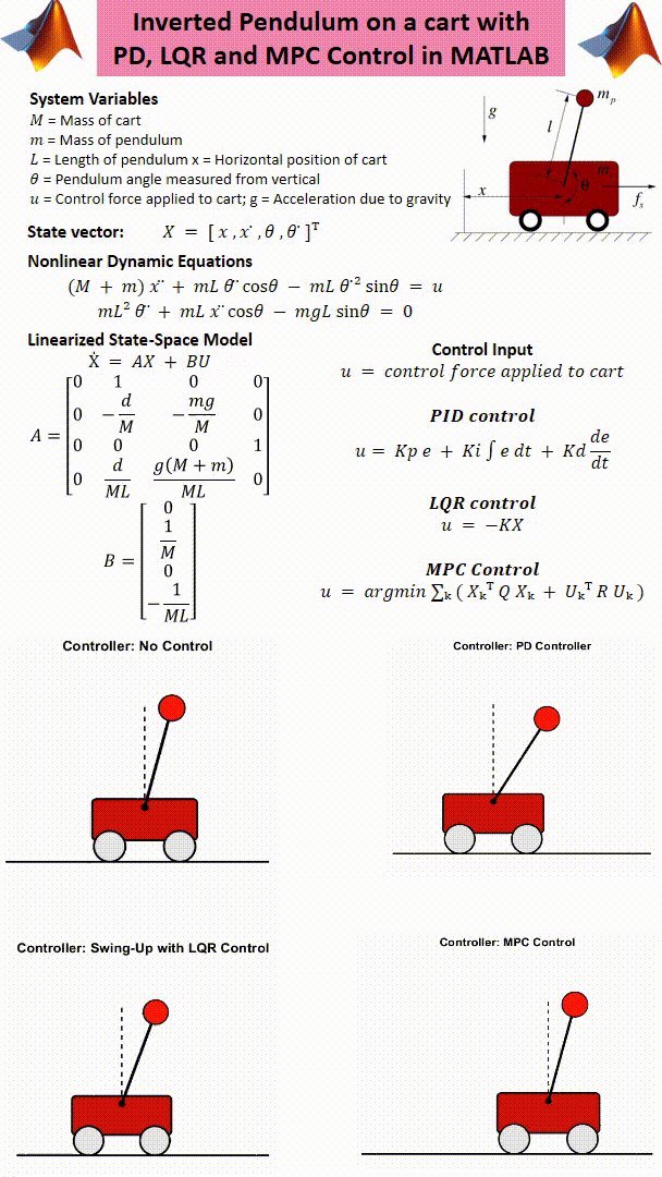 Inverted Pendulum on a cart with PD, LQR (with Swing-Up) and MPC Control in MATLAB product image (2)
