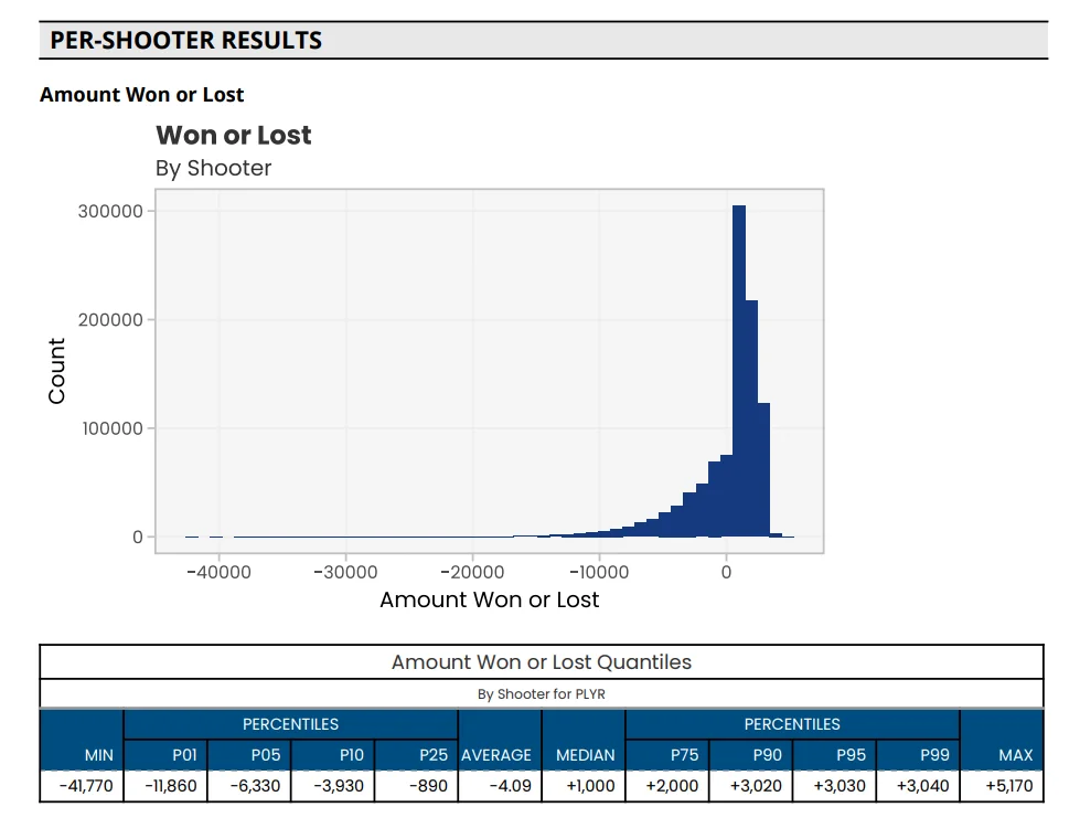 Three Point Dolly - 100x Odds [Dice Data Simulation Report] product image (4)