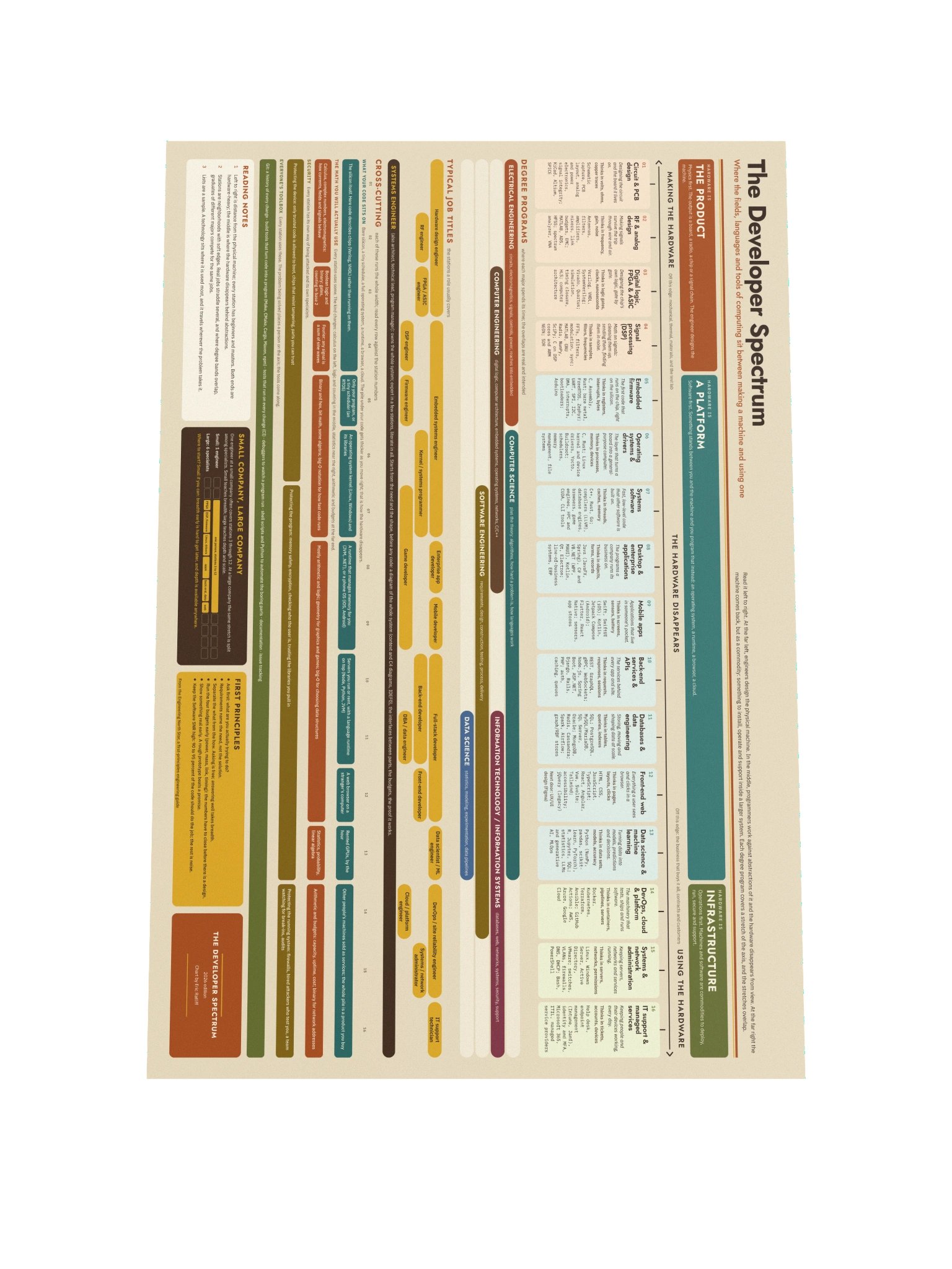 The Developer Spectrum Wall Chart, Office Edition product image (1)