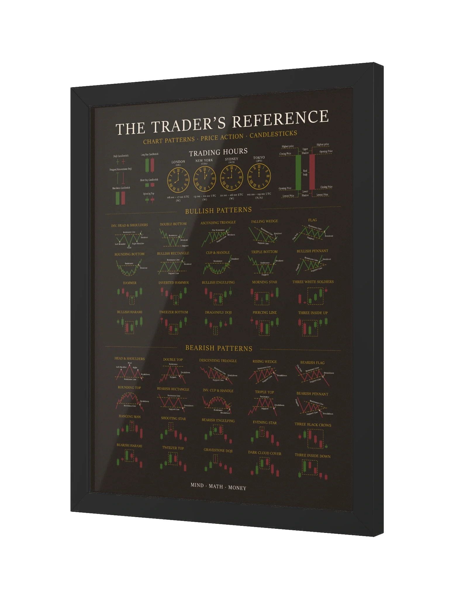 Framed Trading Poster — Candlestick & Chart Patterns Technical Analysis Reference | Stock Market Wall Art | Day & Swing Trader Gift | Finance Office Decor product image (9)