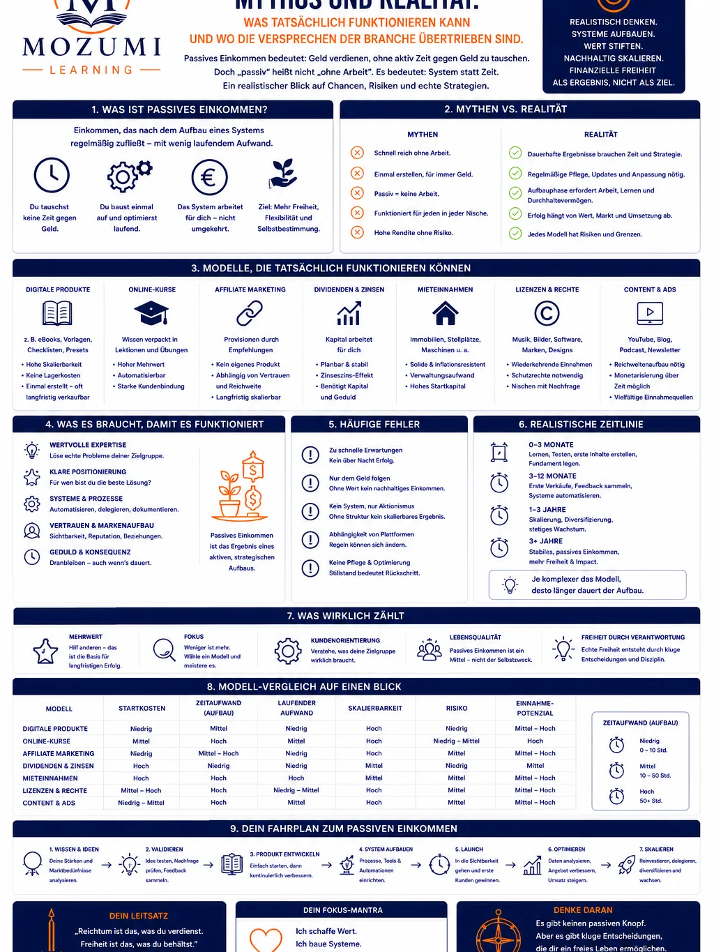 BUSINESS - Infografik Nr. 4 (Passives Einkommen – Mythos und Realität) product image (1)