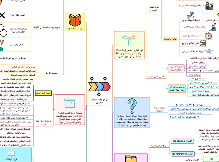 PDF خرائط منهجية البحث العلمي product image (1)