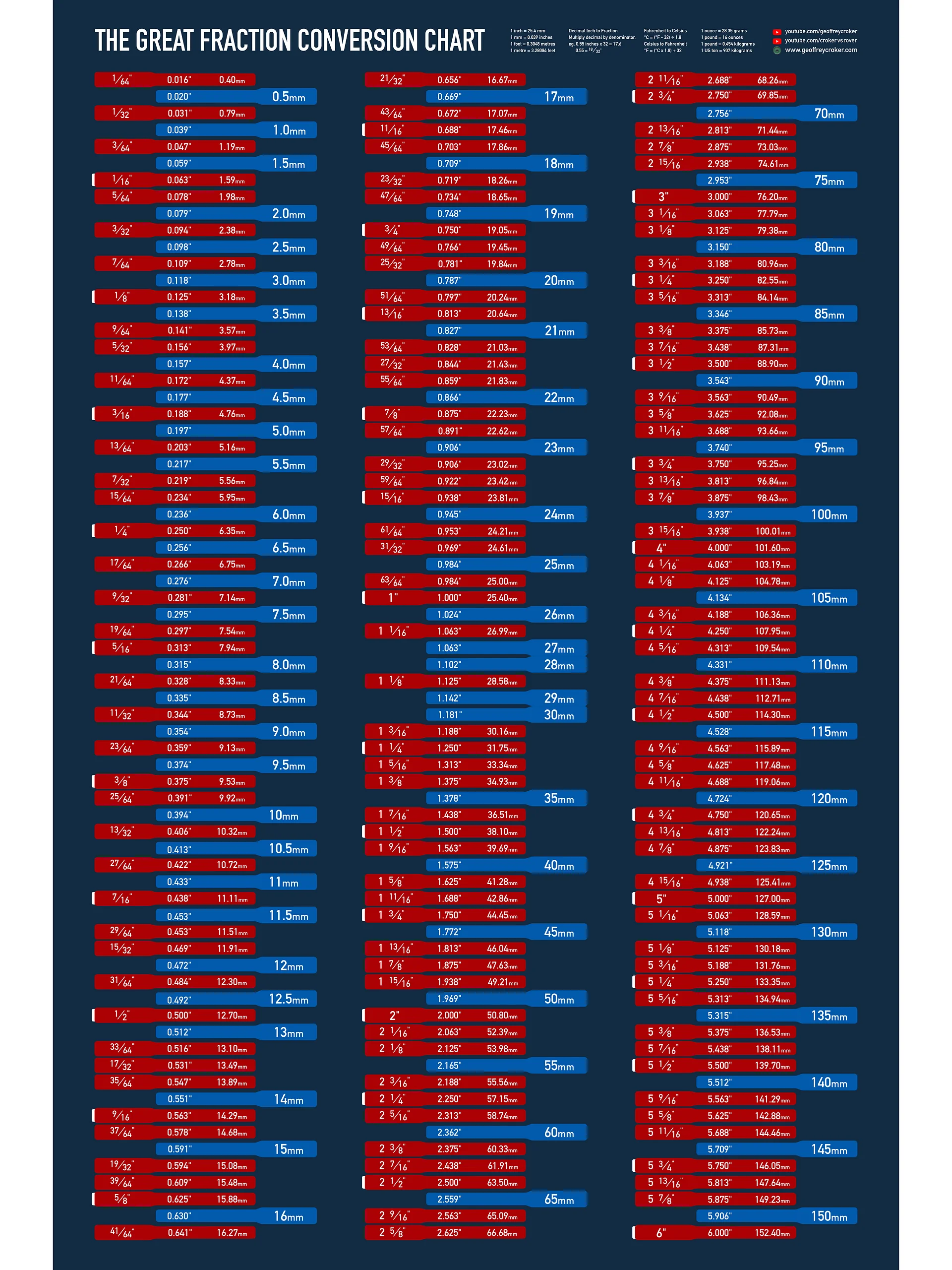 The Great Fraction Conversion Chart product image (5)
