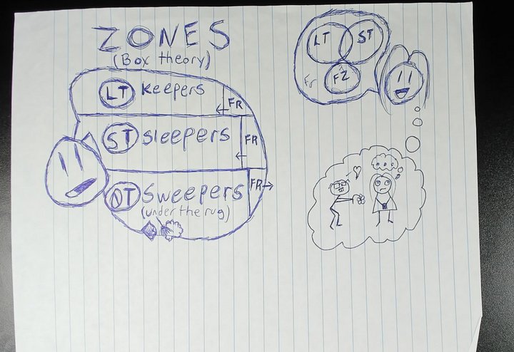 ZONES [ORIGINAL CHART] product image (1)